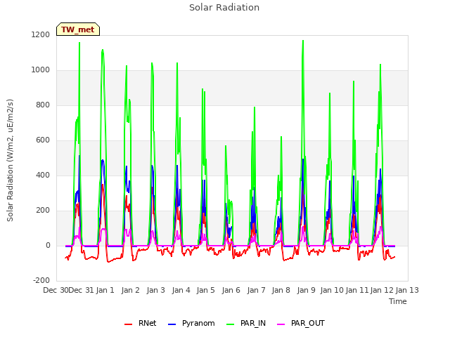 plot of Solar Radiation