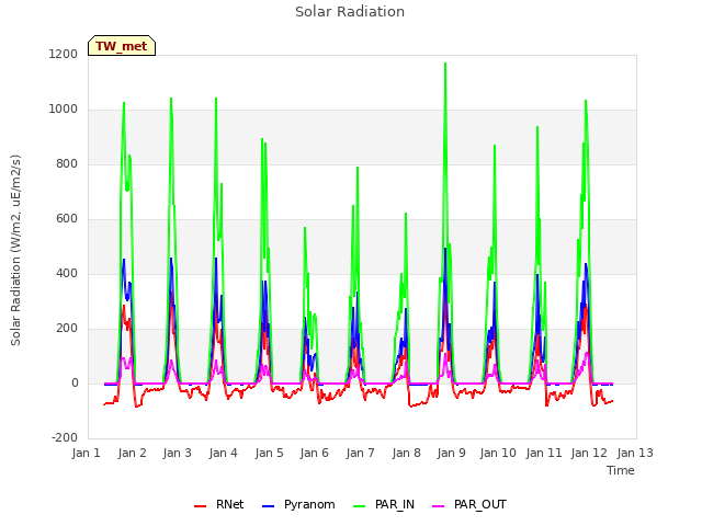 plot of Solar Radiation