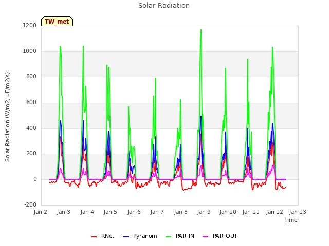 plot of Solar Radiation