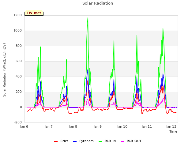 plot of Solar Radiation