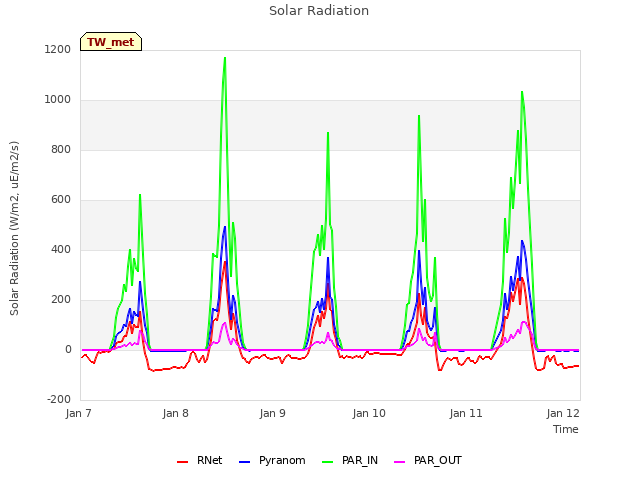 plot of Solar Radiation