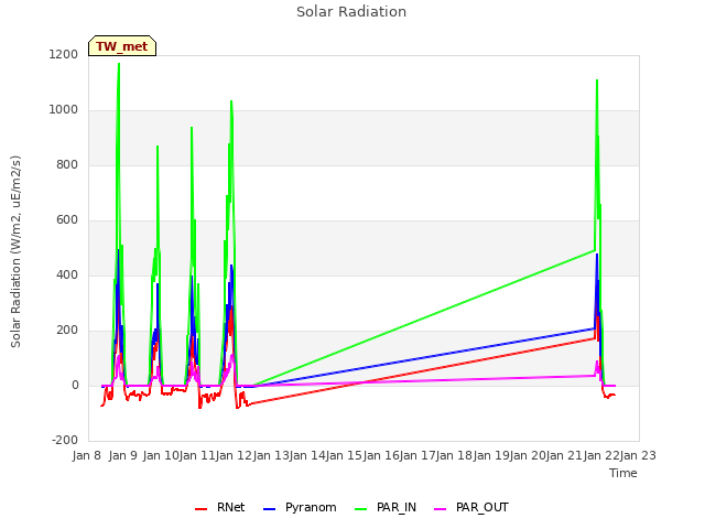 plot of Solar Radiation