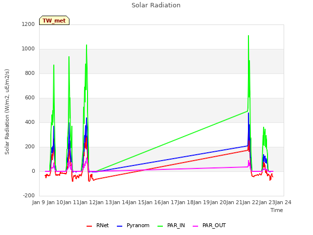 plot of Solar Radiation