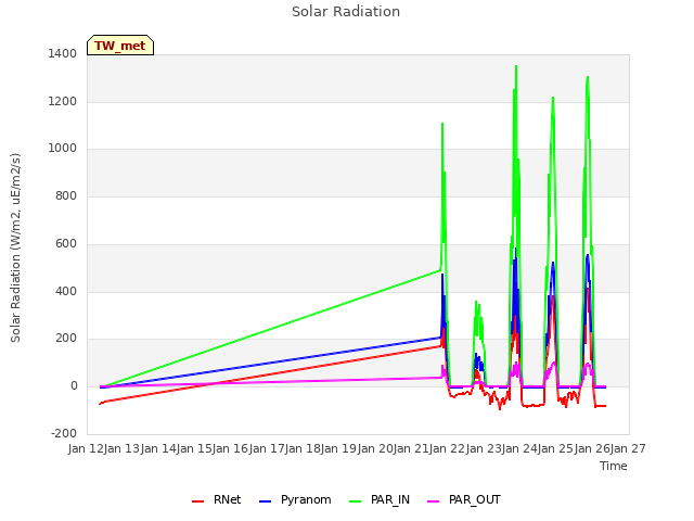 plot of Solar Radiation