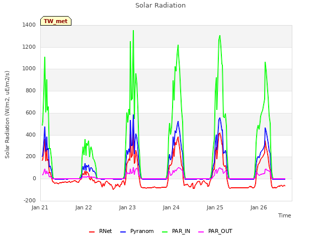 plot of Solar Radiation