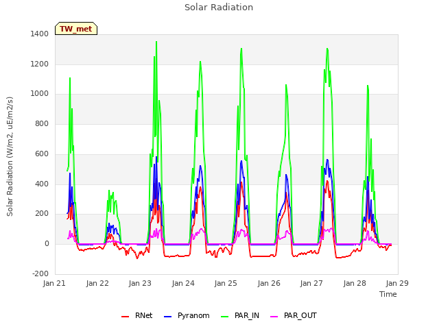 plot of Solar Radiation