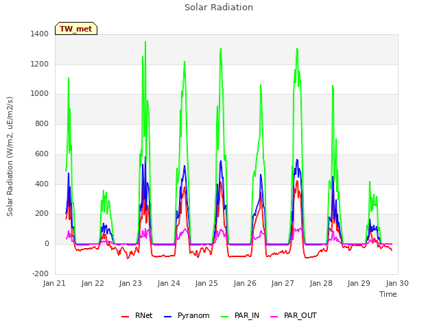 plot of Solar Radiation