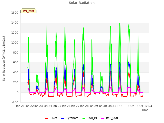 plot of Solar Radiation