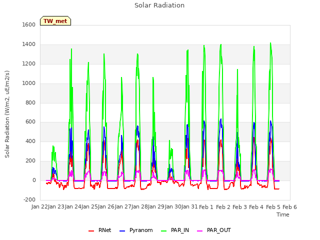 plot of Solar Radiation