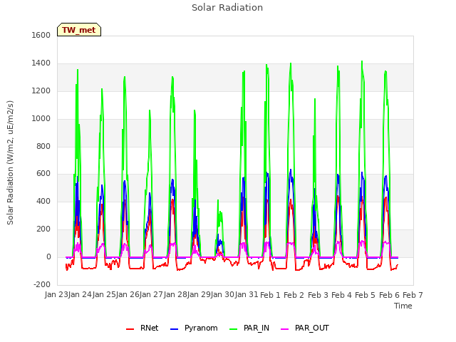 plot of Solar Radiation