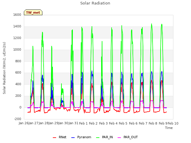 plot of Solar Radiation