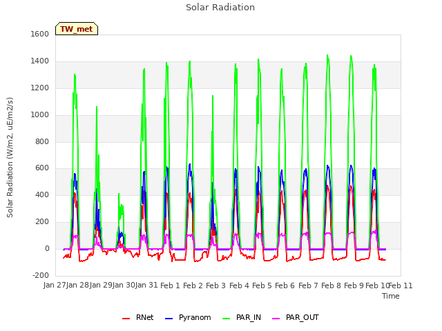 plot of Solar Radiation