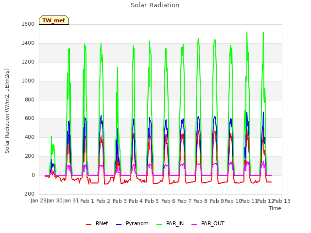 plot of Solar Radiation