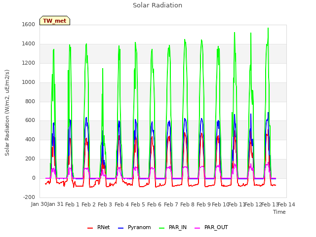 plot of Solar Radiation