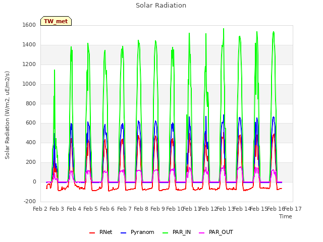 plot of Solar Radiation