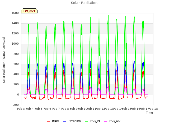 plot of Solar Radiation