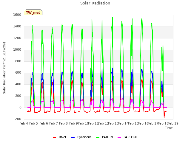 plot of Solar Radiation