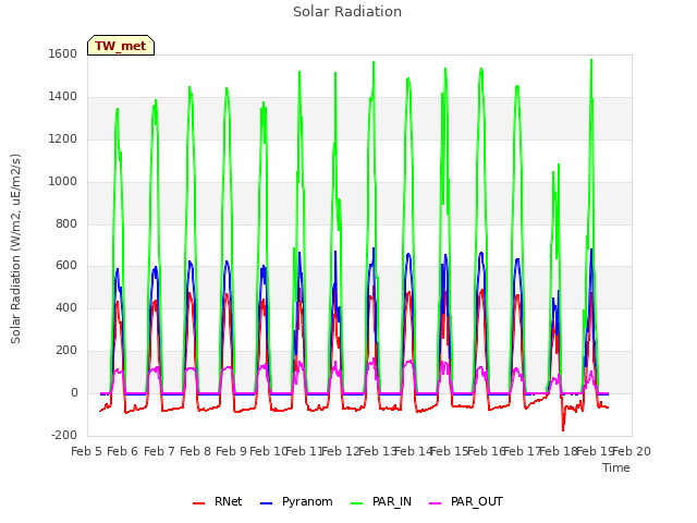 plot of Solar Radiation