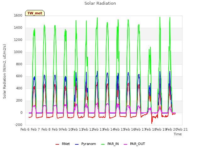 plot of Solar Radiation