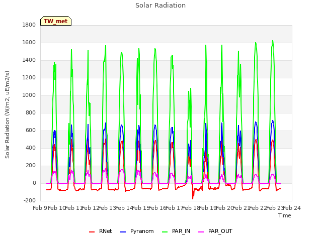 plot of Solar Radiation
