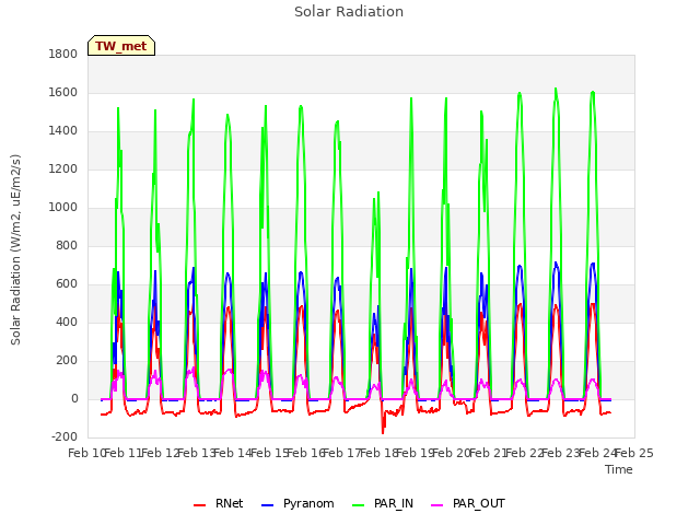 plot of Solar Radiation
