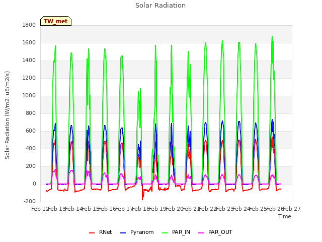 plot of Solar Radiation