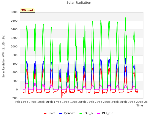 plot of Solar Radiation