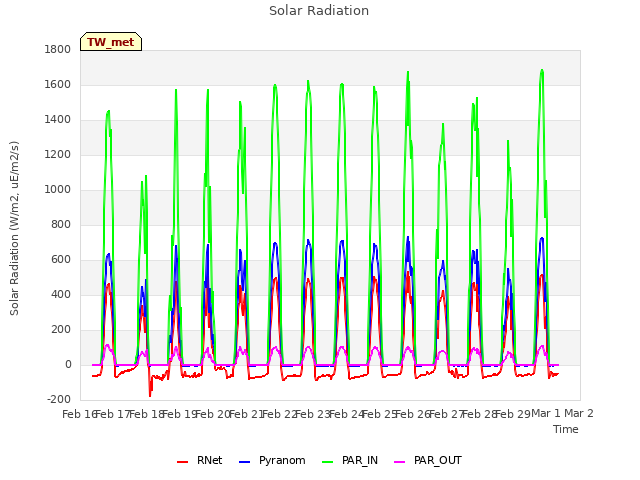 plot of Solar Radiation