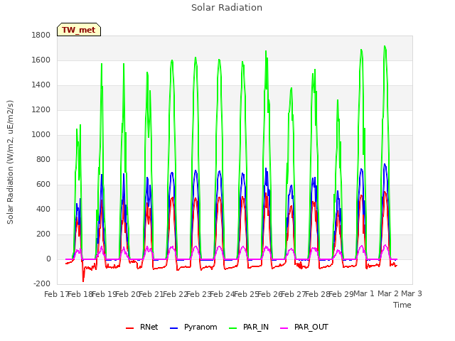 plot of Solar Radiation