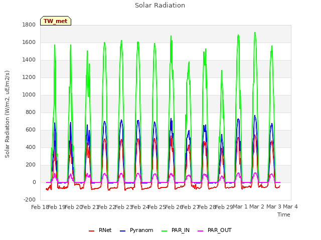 plot of Solar Radiation