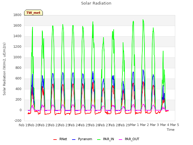 plot of Solar Radiation