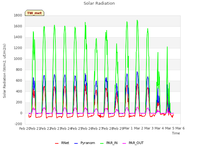 plot of Solar Radiation