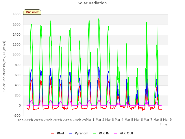 plot of Solar Radiation