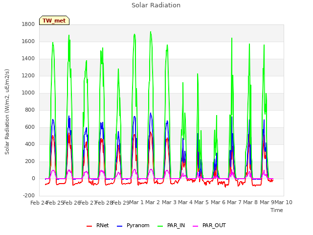 plot of Solar Radiation