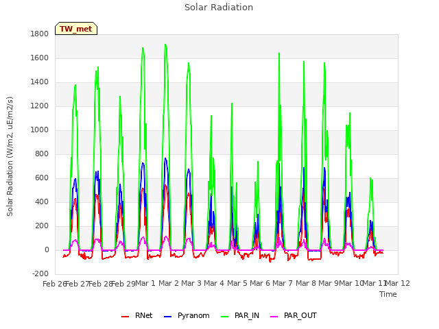 plot of Solar Radiation