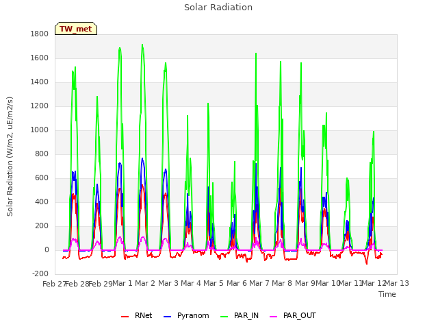 plot of Solar Radiation