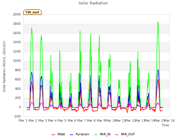 plot of Solar Radiation