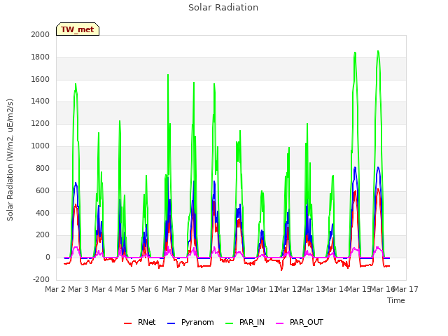 plot of Solar Radiation