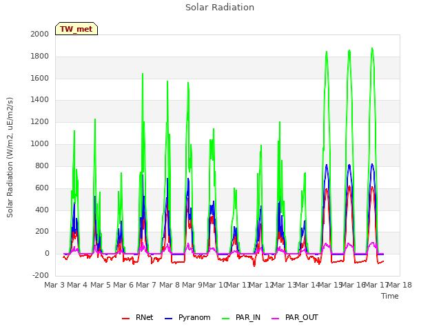 plot of Solar Radiation