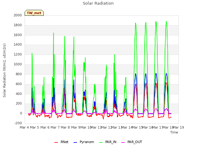 plot of Solar Radiation