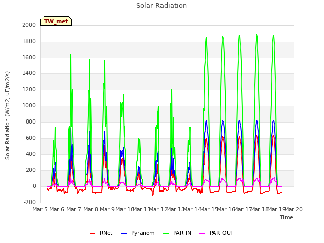 plot of Solar Radiation