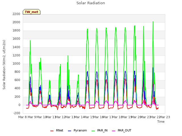 plot of Solar Radiation