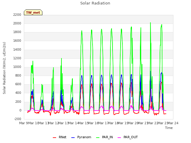 plot of Solar Radiation