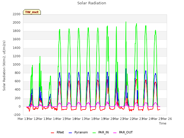 plot of Solar Radiation