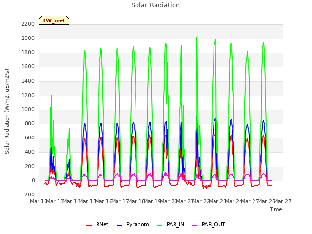 plot of Solar Radiation