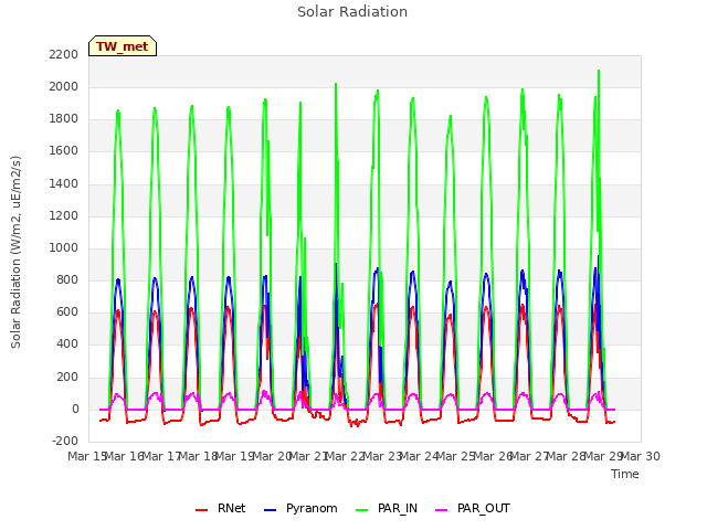 plot of Solar Radiation