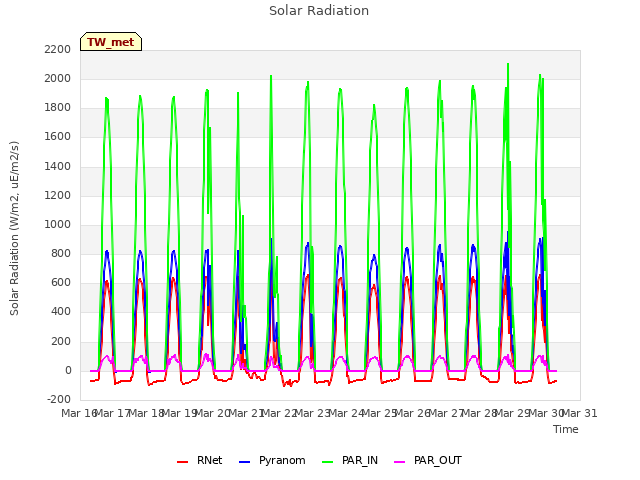 plot of Solar Radiation