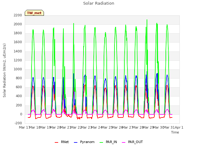 plot of Solar Radiation