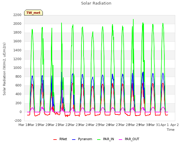 plot of Solar Radiation