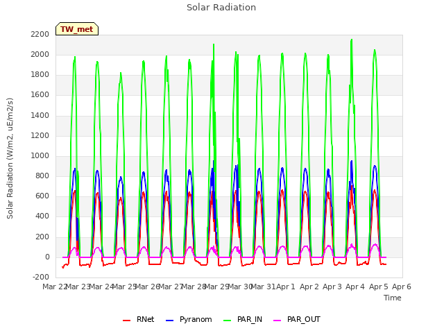 plot of Solar Radiation